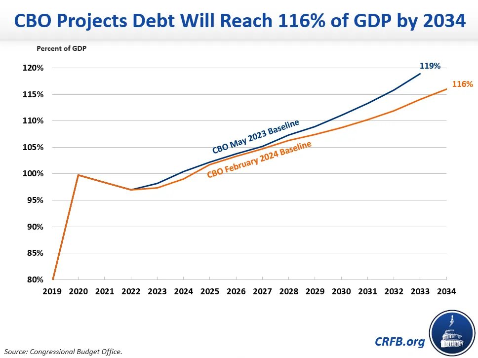CBO Releases February 2024 Budget and Economic Outlook-2024-02-07